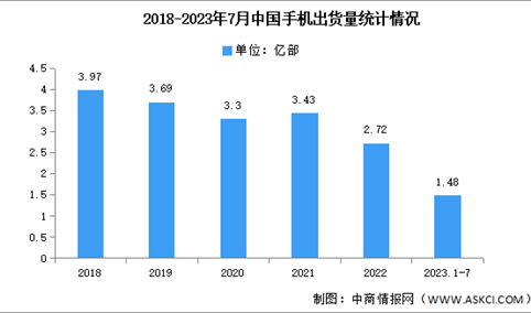 2023年7月中国手机市场分析：出货量同比下降6.8%（图）