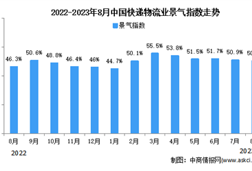 2023年8月中国物流业景气指数为50.3% 较上月有所回落（图）