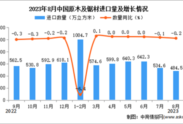 2023年8月中国原木及锯材进口数据统计分析：进口量小幅下降