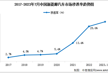 2023年7月中国新能源汽车产业运行情况：销量完成78万辆（图）