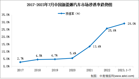 2023年7月中国新能源汽车产业运行情况：销量完成78万辆（图）