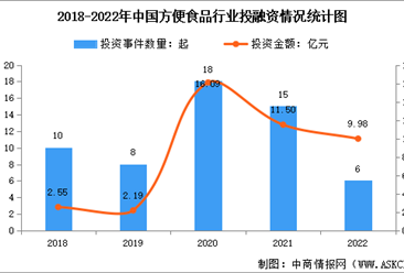 2022年中国方便食品行业投融资情况分析（图）