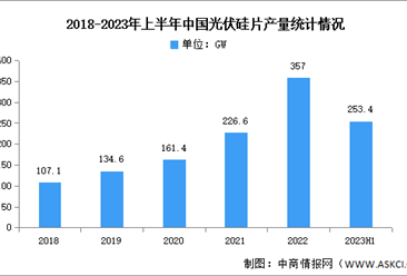 2023年中國光伏硅片產量及產能預測分析（圖）