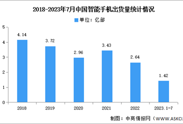 2023年7月中国智能手机市场分析：出货量同比下降24.1%（图）