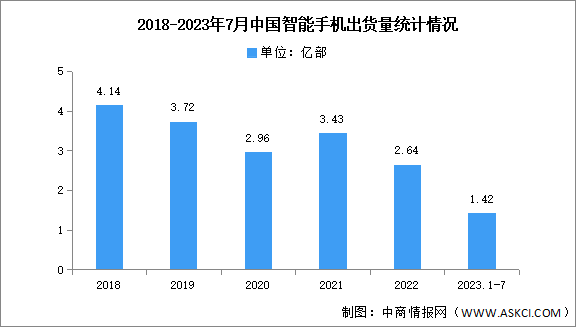 2023年7月中国智能手机市场分析：出货量同比下降24.1%（图）