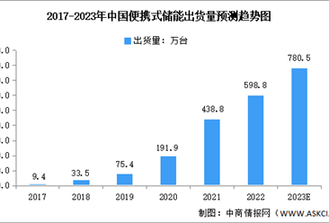 2023年全球及中国便携式储能出货量预测分析（图）