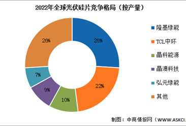2023年中国光伏硅片产量及竞争格局预测分析（图）