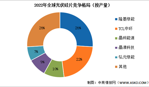 2023年中国光伏硅片产量及竞争格局预测分析（图）