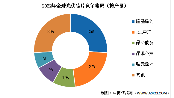 2023年中國(guó)光伏硅片產(chǎn)量及競(jìng)爭(zhēng)格局預(yù)測(cè)分析（圖）