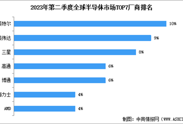 2023年全球半导体行业市场规模预测及厂商排名情况分析（图）