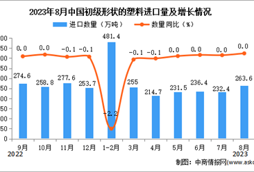 2023年8月中国初级形状的塑料进口数据统计分析：进口量与去年同期持平