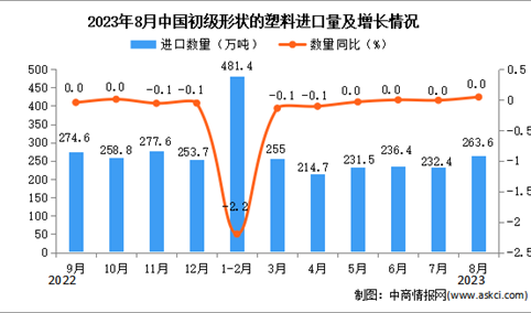 2023年8月中国初级形状的塑料进口数据统计分析：进口量与去年同期持平