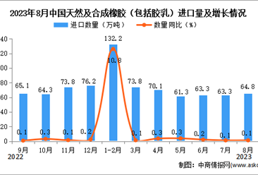2023年8月中国天然及合成橡胶进口数据统计分析：进口量64.8万吨