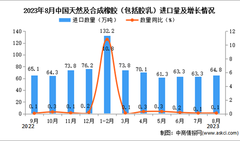 2023年8月中国天然及合成橡胶进口数据统计分析：进口量64.8万吨