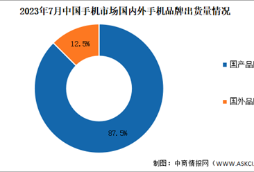 2023年7月中国手机行业国内外品牌出货量及上市情况分析（图）