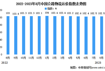 2023年8月份中国公路物流运价指数为102.5点（图）
