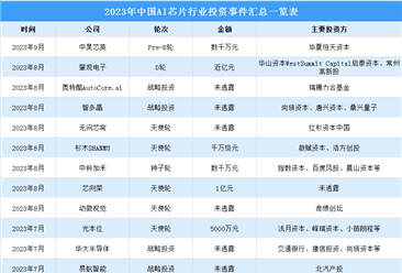 2023年中國AI芯片市場規模及投資事件匯總分析（圖）
