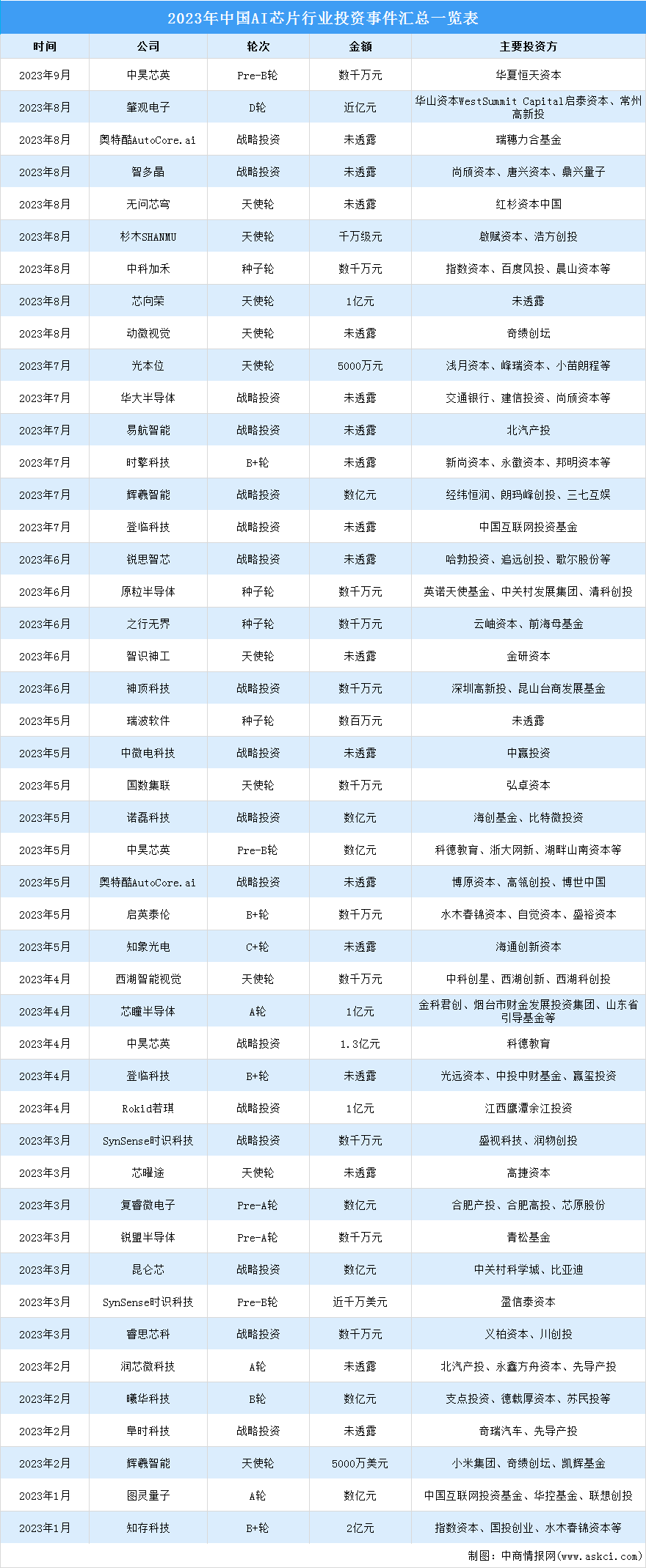 2023年中国AI芯片市场规模及投资事件汇总分析（图）