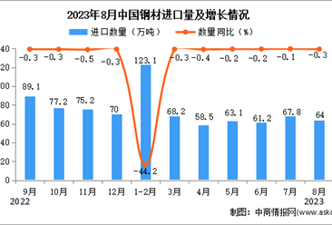 2023年8月中国钢材进口数据统计分析：累计进口量超500万吨