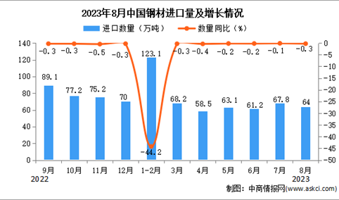 2023年8月中国钢材进口数据统计分析：累计进口量超500万吨