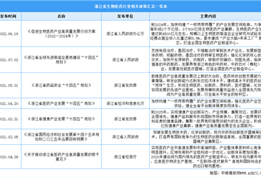 2023年浙江省生物医药产业最新政策汇总一览（表）