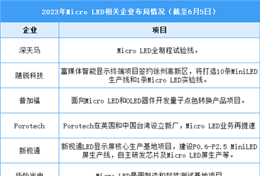2023年中國Micro LED市場現狀及企業布局情況預測分析（圖）