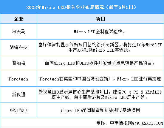 2023年中国Micro LED市场现状及企业布局情况预测分析（图）