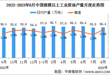 2023年1-8月中國原油行業運行情況：進口同比增長14.7%（圖）