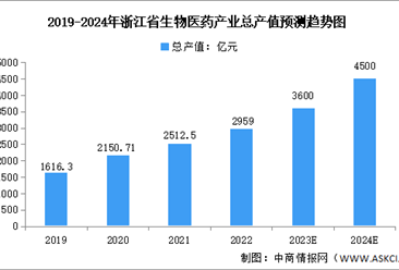 2023年浙江省生物医药产业发展现状及空间布局预测分析（图）