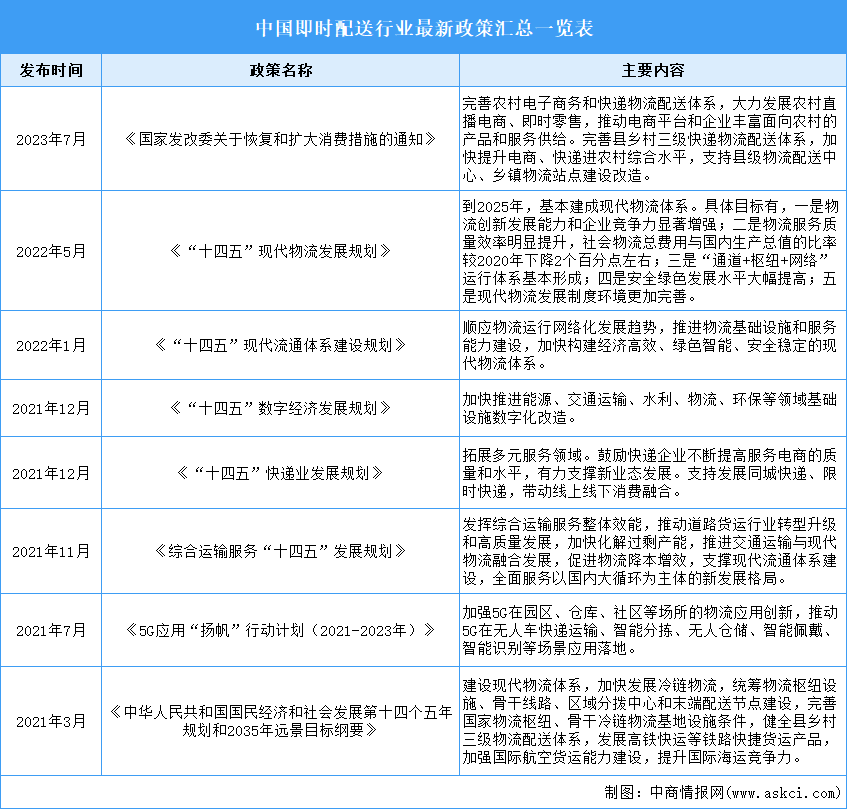2023年中国即时配送行业最新政策汇总一览（表）