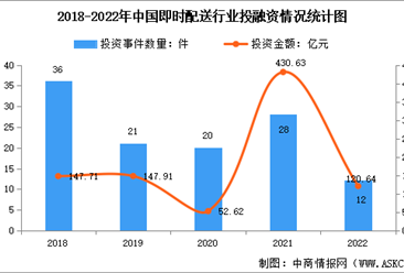 2023年中国即时配送行业投融资分析（图）