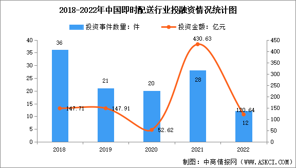 2023年中国即时配送行业投融资分析（图）