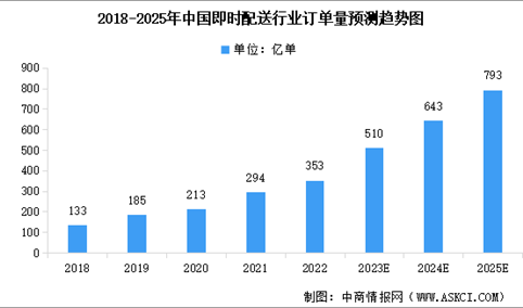 2023年中国即时配送行业市场现状及行业发展前景预测分析（图）