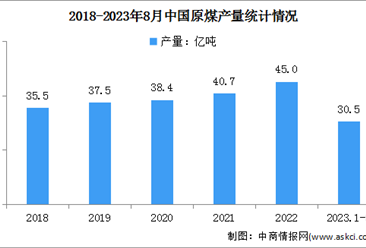 2023年1-8月中國原煤行業運行情況：進口同比增長82.0%（圖）