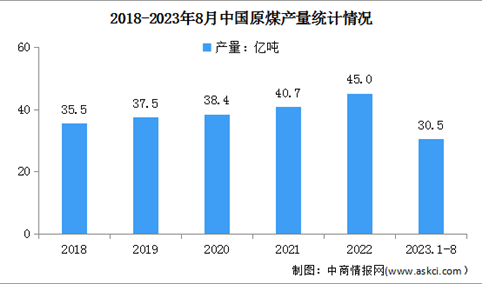 2023年1-8月中国原煤行业运行情况：进口同比增长82.0%（图）
