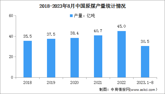 2023年1-8月中国原煤行业运行情况：进口同比增长82.0%（图）