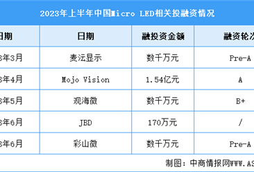 2023年中國Micro LED市場現狀及投融資情況預測分析（圖）
