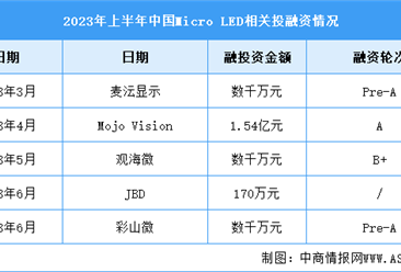 2023年中国Micro LED市场现状及投融资情况预测分析（图）