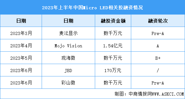 2023年中国Micro LED市场现状及投融资情况预测分析（图）