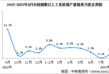 2023年1-8月中國能源生產情況：電力生產保持平穩（圖）