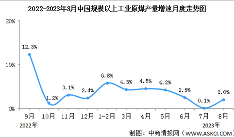 2023年1-8月中国能源生产情况：电力生产保持平稳（图）