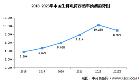 2023年中国生鲜电商交易规模及渗透率预测分析（图）