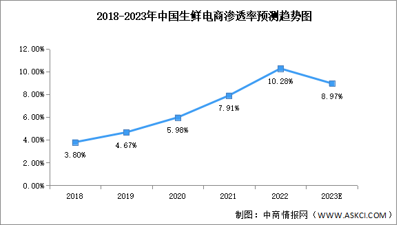 2023年中国生鲜电商交易规模及渗透率预测分析（图）