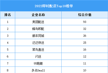2022中国即时配送Top10榜单