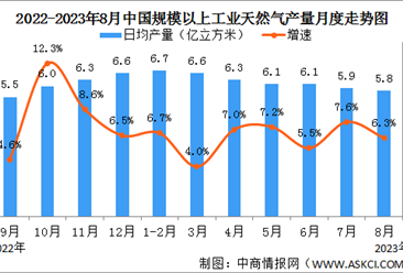 2023年1-8月中国天然气生产情况：产量稳定增长（图）