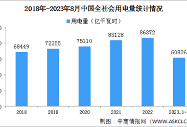 2023年1-8月中国全社会用电量同比增长5.0%（图）