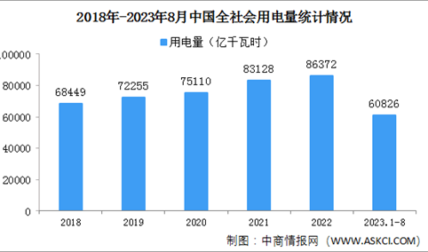 2023年1-8月中国全社会用电量同比增长5.0%（图）