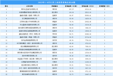 【产业投资情报】2023年1-9月江苏工业土地投资50强企业总投资超68亿