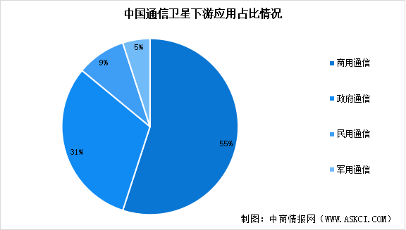 2023年中國(guó)衛(wèi)星通信市場(chǎng)規(guī)模預(yù)測(cè)及下游應(yīng)用占比情況分析（圖）