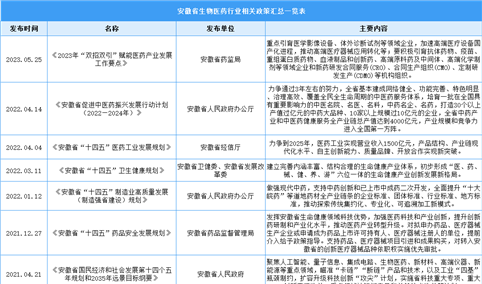 2023年安徽省生物医药产业最新政策汇总一览（表）